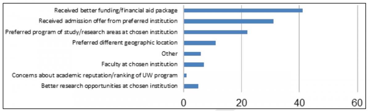 Figure 1. URMs—Why Accepted Offer From Another University