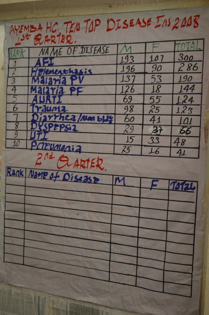 Tracking sheet at a clinic in Ayambe, Ethiopia