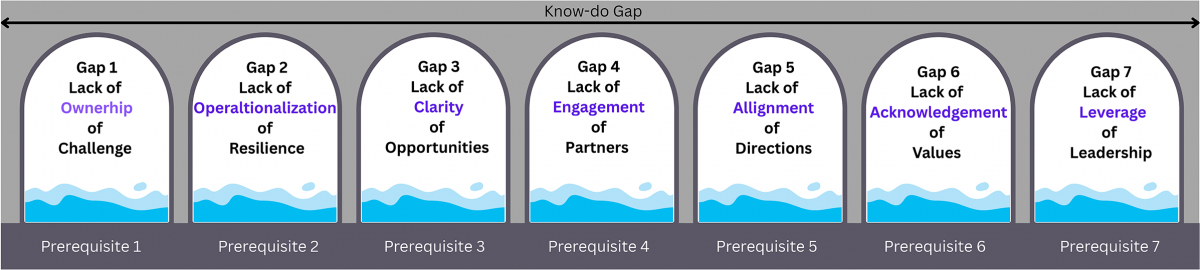 Infographic of the seven prerequisites. 