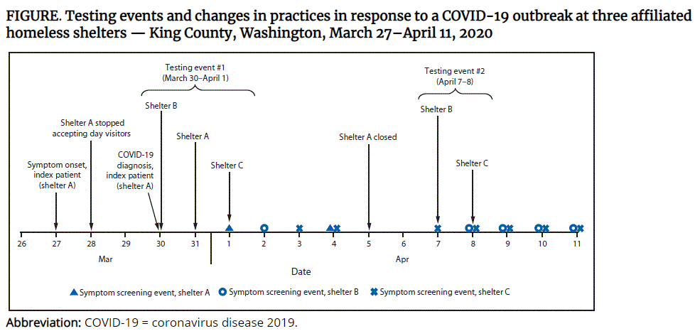 Studies Show That Covid 19 Can Spread Quickly In Homeless Communities University Of Washington Department Of Global Health